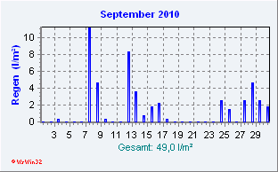 September 2010 Niederschlag