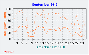 September 2010 Helligkeit