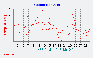 September 2010  Temperatur