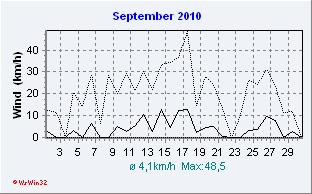 September 2010 Wind