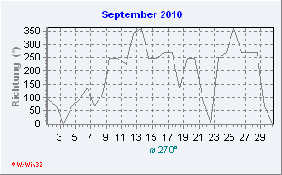 September 2010 Windrichtung