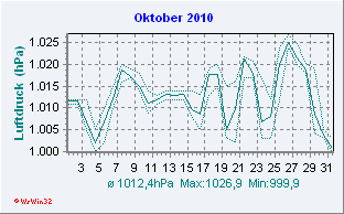 Oktober 2010 Luftdruck