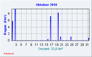 Oktober 2010 Niederschlag