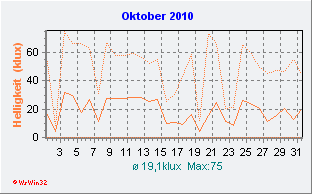 Oktober 2010 Helligkeit