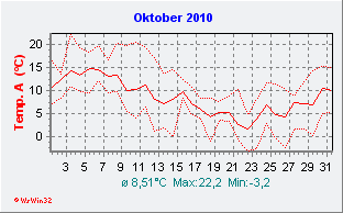 Oktober 2010  Temperatur