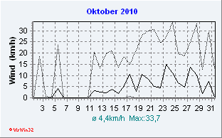 Oktober 2010 Wind