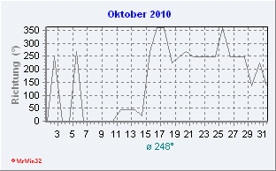 Oktober 2010 Windrichtung