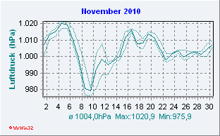 November 2010 Luftdruck