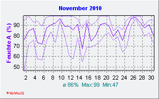 November 2010 Feuchte