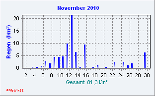 November 2010 Niederschlag