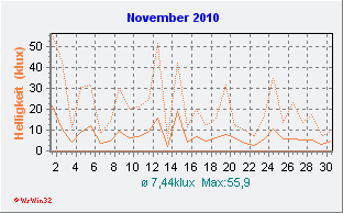 November 2010 Helligkeit