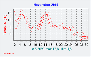 November 2010  Temperatur