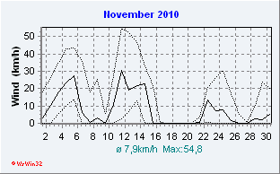 November 2010 Wind