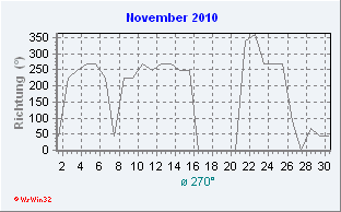 November 2010 Windrichtung