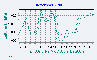 Dezember 2010 Luftdruck