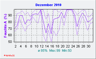 Dezember 2010 Feuchte