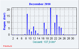 Dezember 2010 Niederschlag