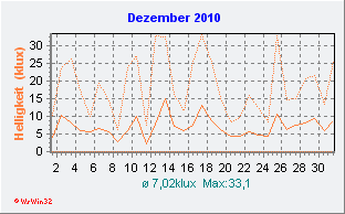 Dezember 2010 Helligkeit