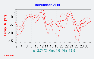 Dezember 2010  Temperatur
