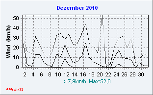 Dezember 2010 Wind