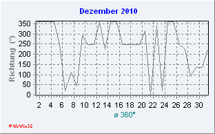 Dezember 2010 Windrichtung