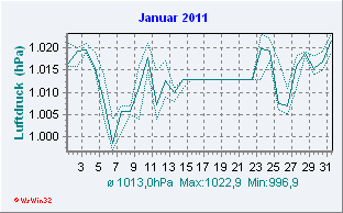 Januar 2011 Luftdruck