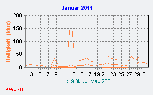 Januar 2011 Helligkeit