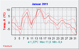 Januar 2011  Temperatur