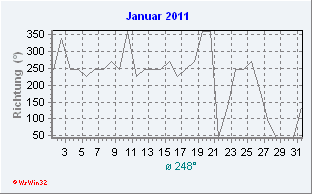 Januar 2011 Windrichtung