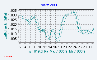 März 2011 Luftdruck