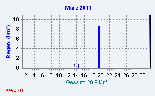 März 2011 Niederschlag