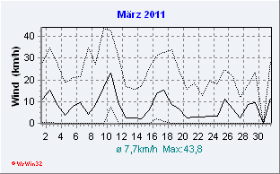 März 2011 Wind