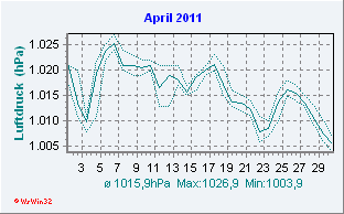 April 2011 Luftdruck