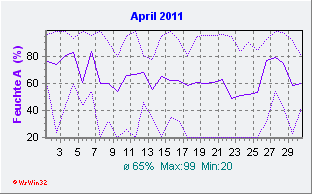 April 2011 Feuchte