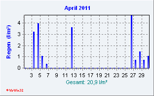 April 2011 Niederschlag