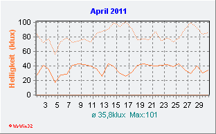 April 2011 Helligkeit