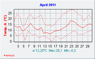 April 2011  Temperatur
