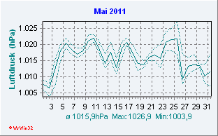 Mai 2011 Luftdruck