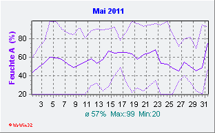 Mai 2011 Feuchte