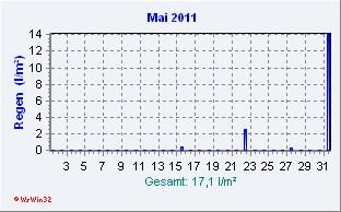 Mai 2011 Niederschlag