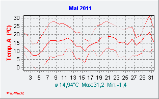 Mai 2011  Temperatur