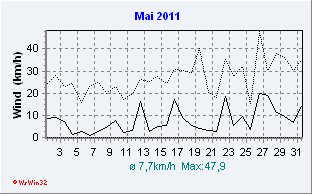 Mai 2011 Wind