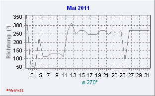 Mai 2011 Windrichtung