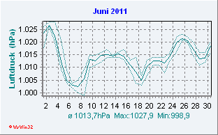 Juni 2011 Luftdruck