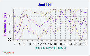 Juni 2011 Feuchte