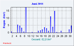 Juni 2011 Niederschlag