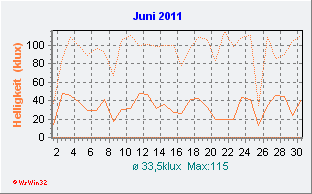 Juni 2011 Helligkeit