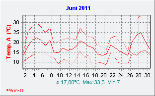Juni 2011  Temperatur