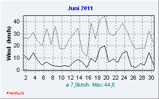 Juni 2011 Wind