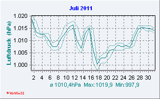 Juli 2011 Luftdruck